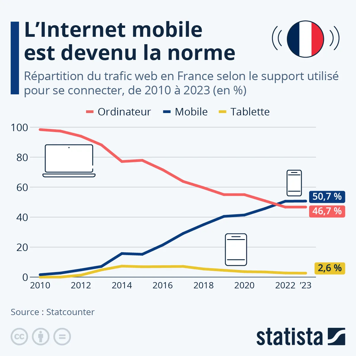 Trafic mobile vs desktop en France de 2010 à 2023